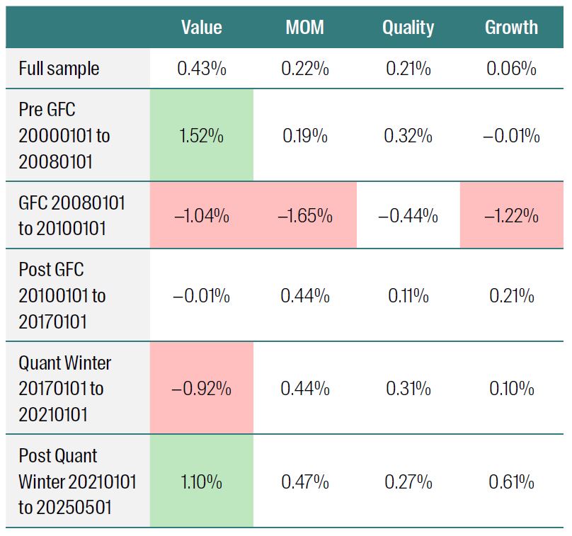 Average monthly Q1–Q5 
