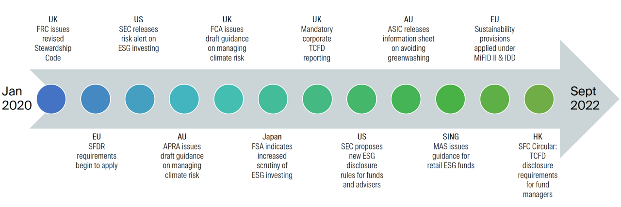 Figure 1: Regulatory Change Timeline, Source: FSI, July 2022