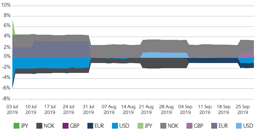 Portfolio Summary: Currency