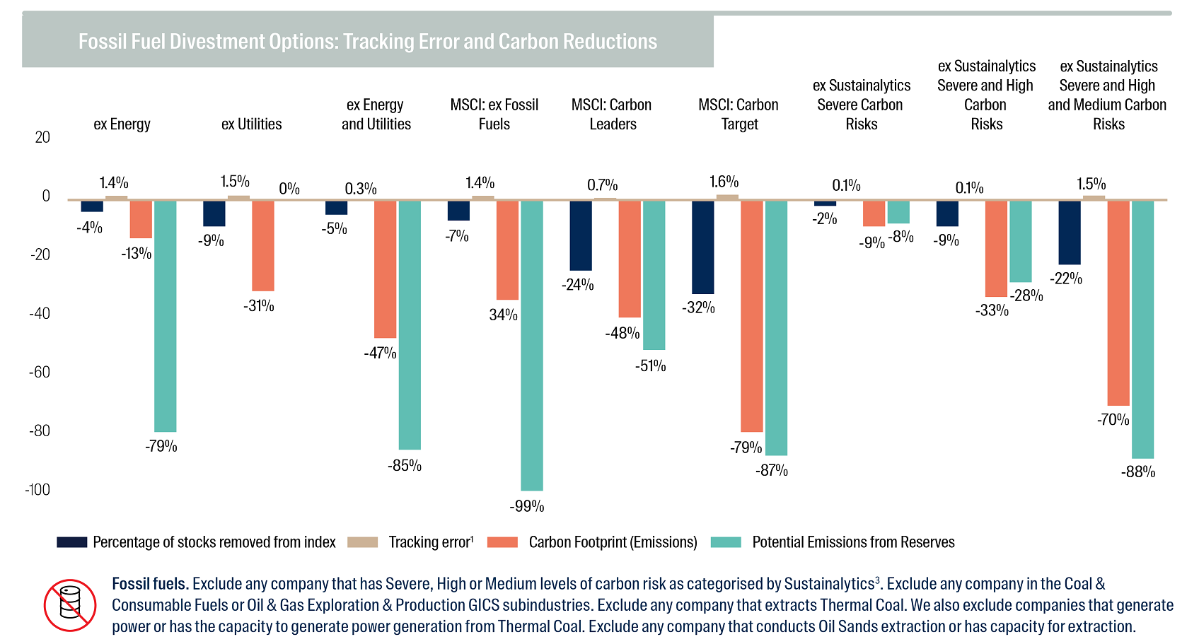 Fossil Fuel Divestment Options: Tracking Error and Carbon Reductions