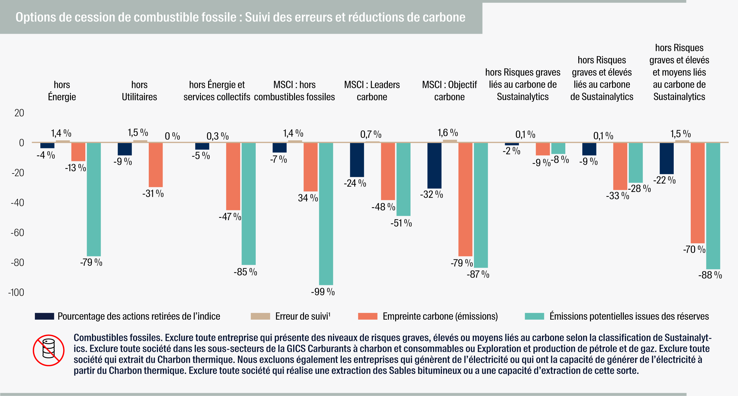 Fossil Fuel Divestment Options: Tracking Error and Carbon Reductions