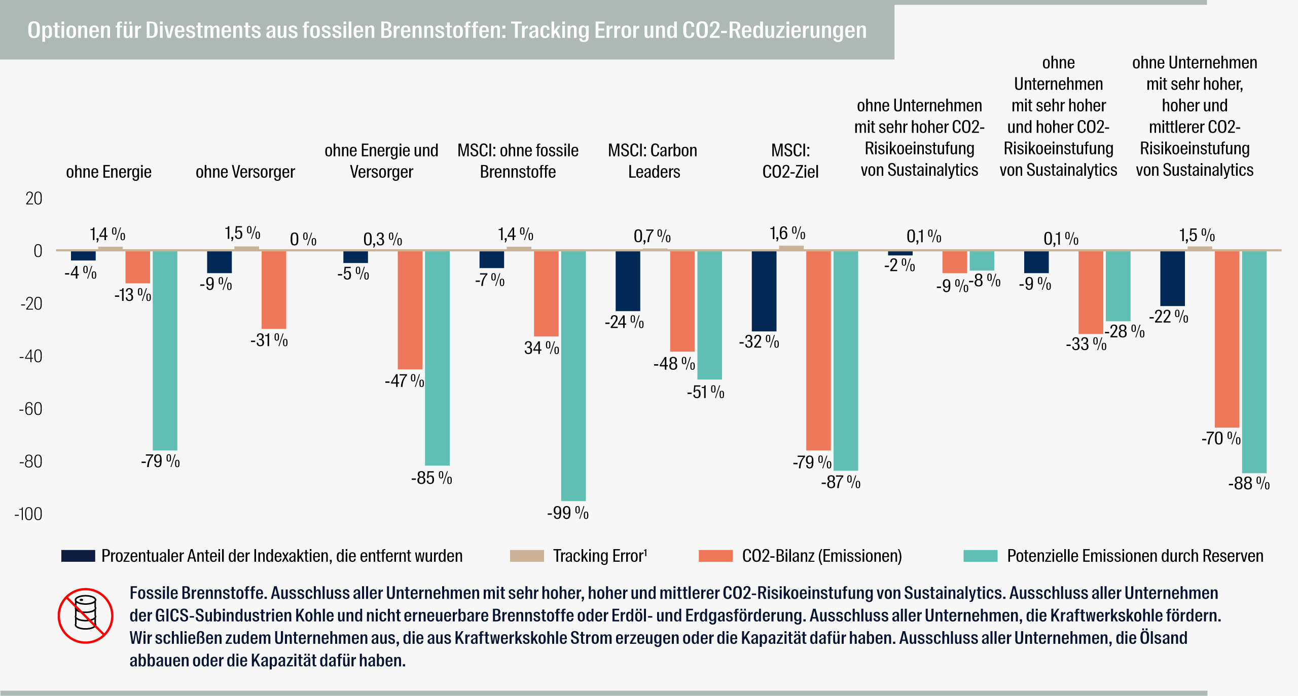 Fossil Fuel Divestment Options: Tracking Error and Carbon Reductions