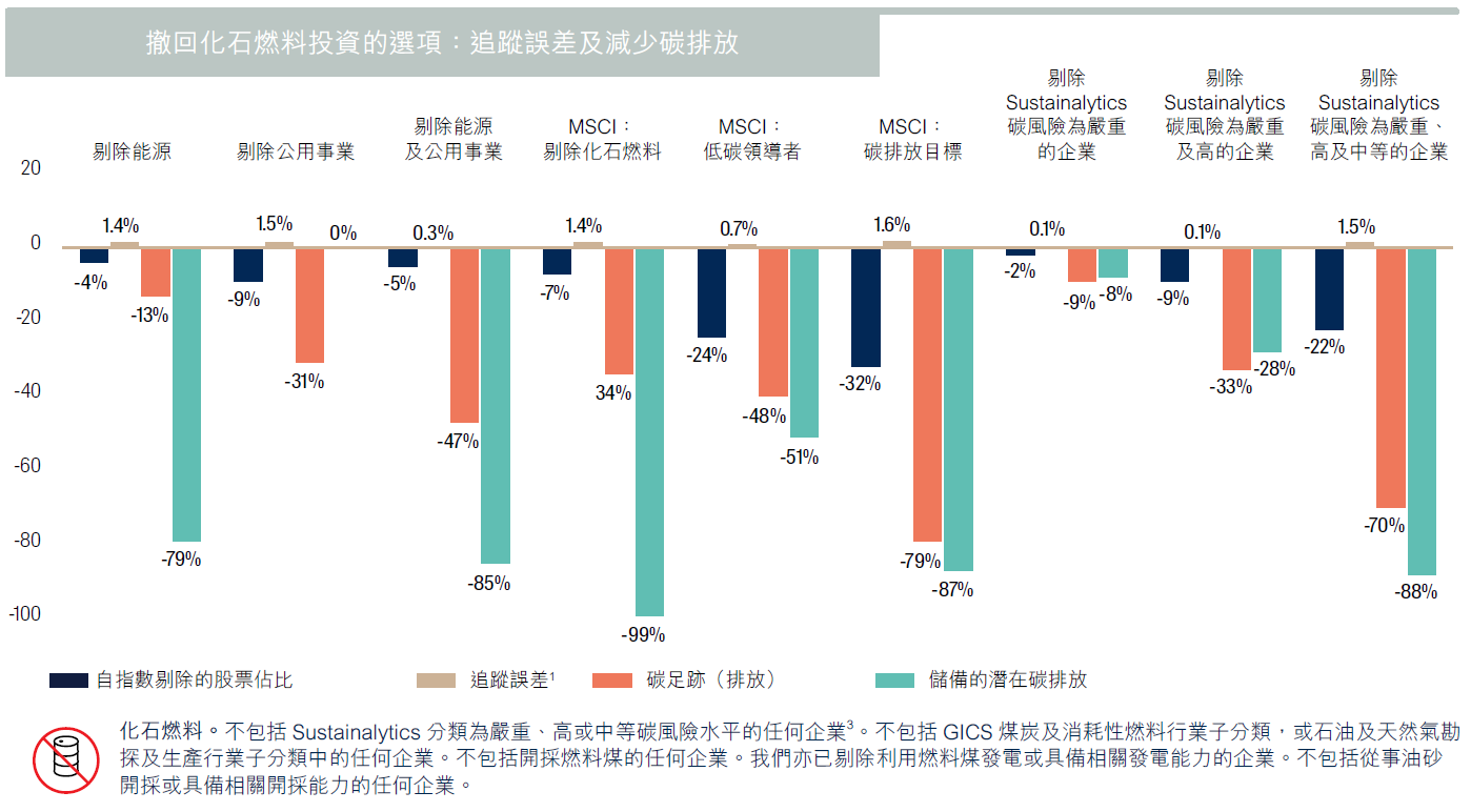 Fossil Fuel Divestment Options: Tracking Error and Carbon Reductions