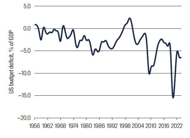 US government deficit