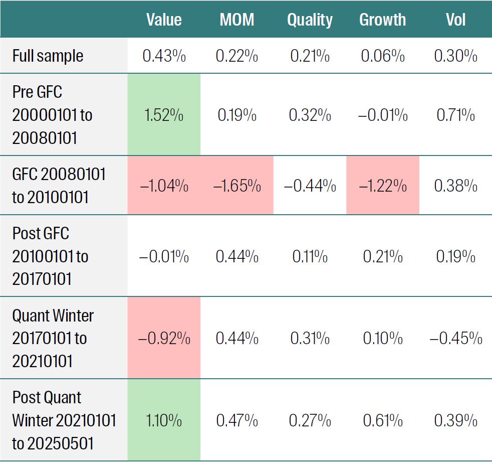 Average monthly Q1–Q5 return 