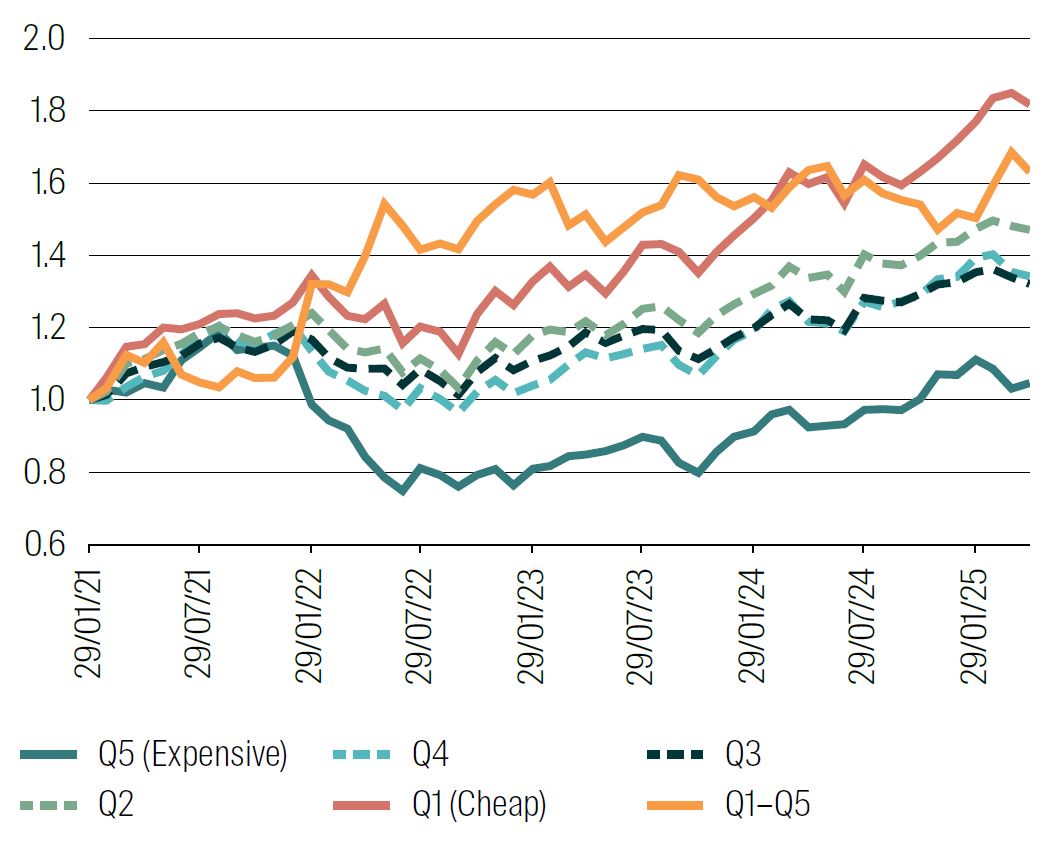 Performance of Value quintiles 
