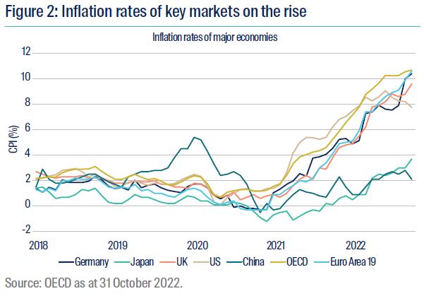 Figure 2: Key market inflation on the rise