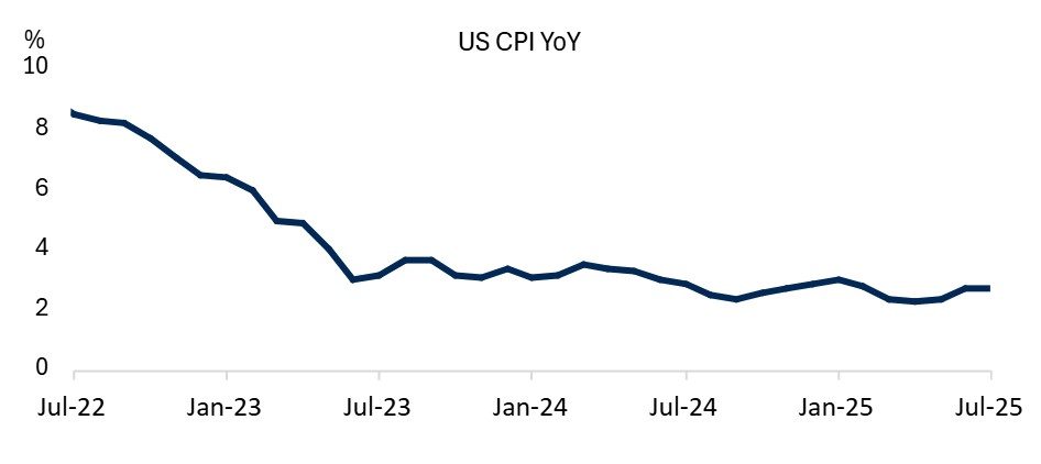 US CPI