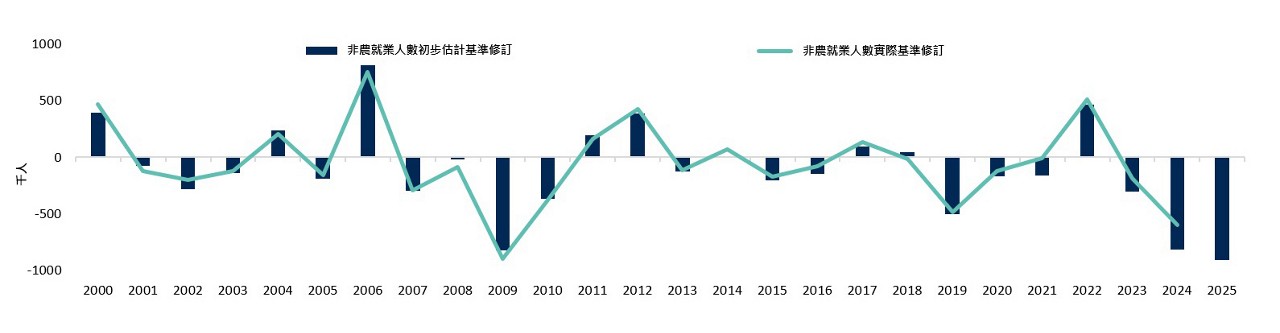 US CPI