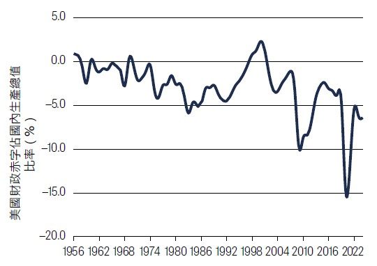 US government deficit
