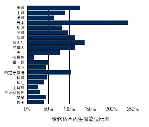Government debt-to-GDP