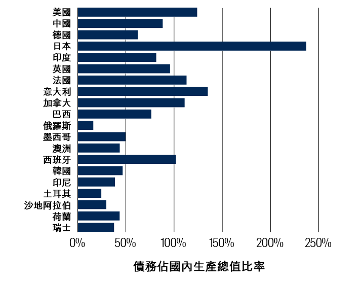 Government debt-to-GDP