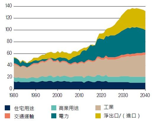 US natural gas usage by sector (bcf/d)