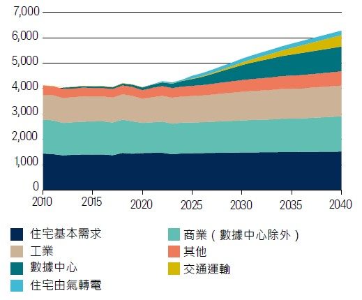 US electricity demand