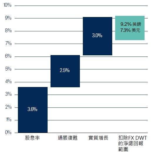GLI sector total return components (2005–25)