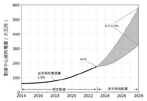 AI is the key driver of growth in demand for data center capacity