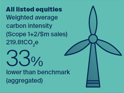 All listed equities Weighted average carbon intensity 33% lower than benchmark (aggregated)