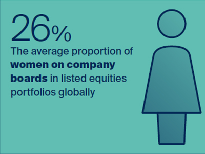 26% average proportion of women on company boards in listed equities portfolios globally