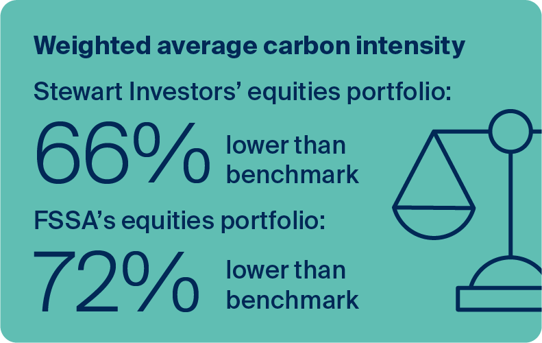 Our climate metrics & target