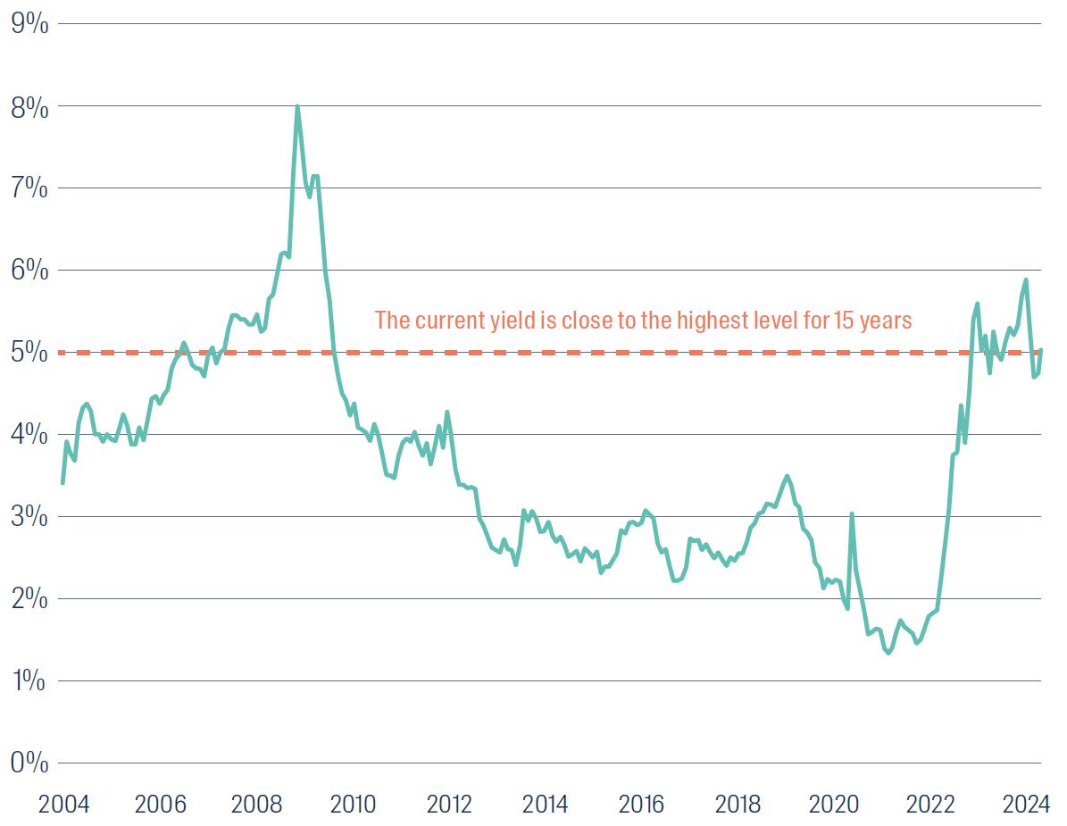 Bloomberg Global Aggregate Corporate Index yield