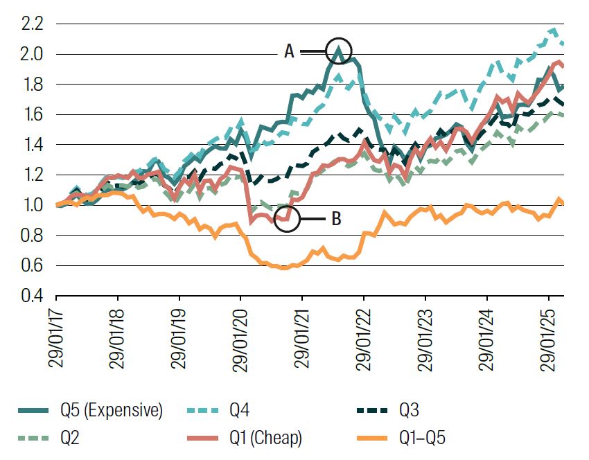 Performance of Value quintiles