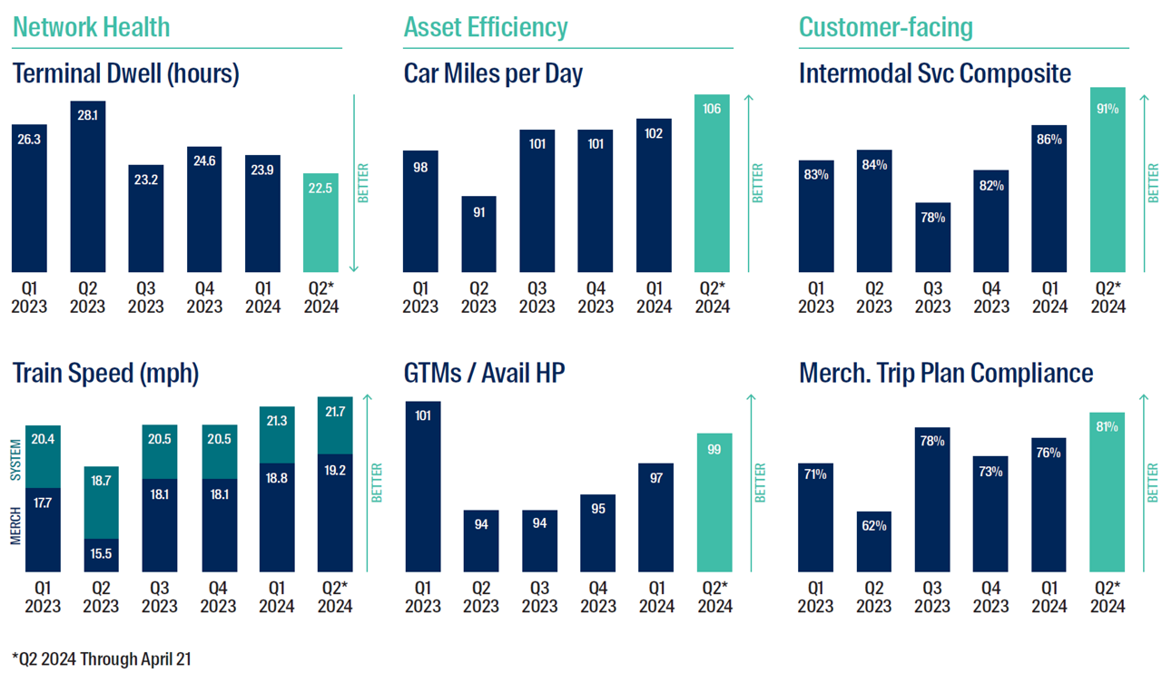 Norfolk Southern improving service and cost metrics