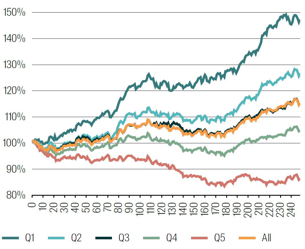 Cumulative returns