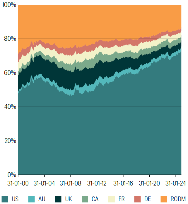 Proportion of MSCI World benchmark in various countries