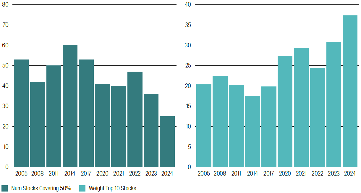 Number of stocks in S&P500 required to make 50% weight, and total weight of top 10 stocks. Data is end of year