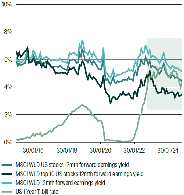 Comparing forward earnings yield to US 1 year T-bill rate