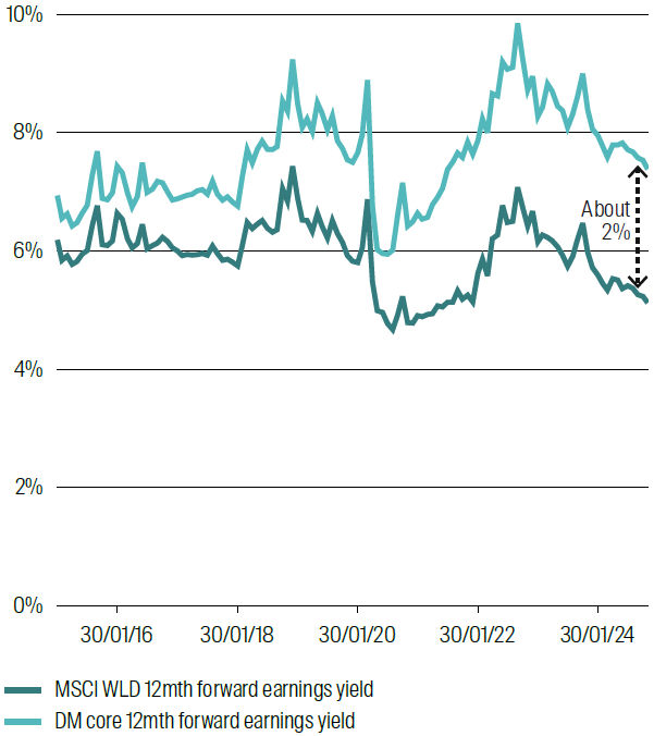 12-month forward earnings yield for the MSCI World and for the RQI DM Core model