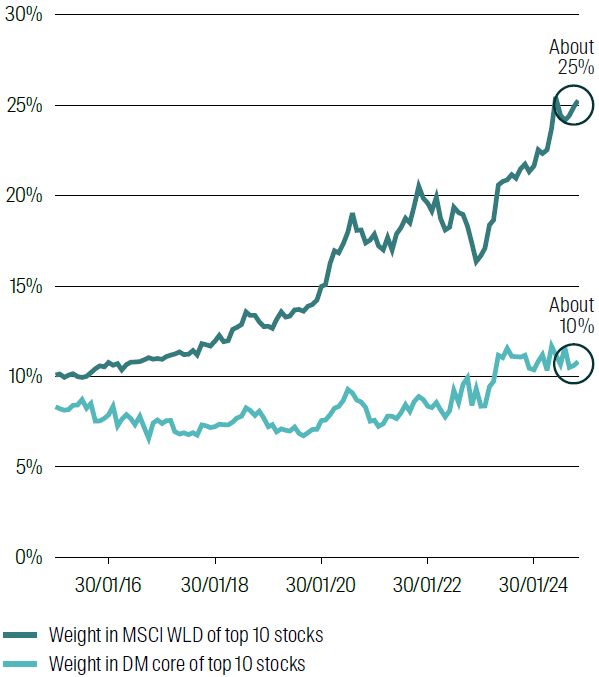Weight of top 10 stocks in MSCI World compared with weight of top 10 stocks in RQI DM Core
