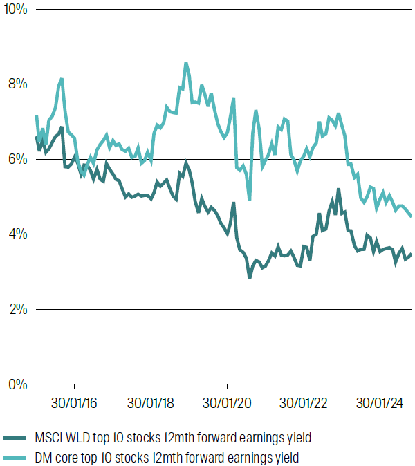 12-month forward earnings yield of top 10 stocks in MSCI World (~25% weight today) compared with the 12-month forward earnings yield of top 10 stocks in RQI DM Core (~10% weight today)