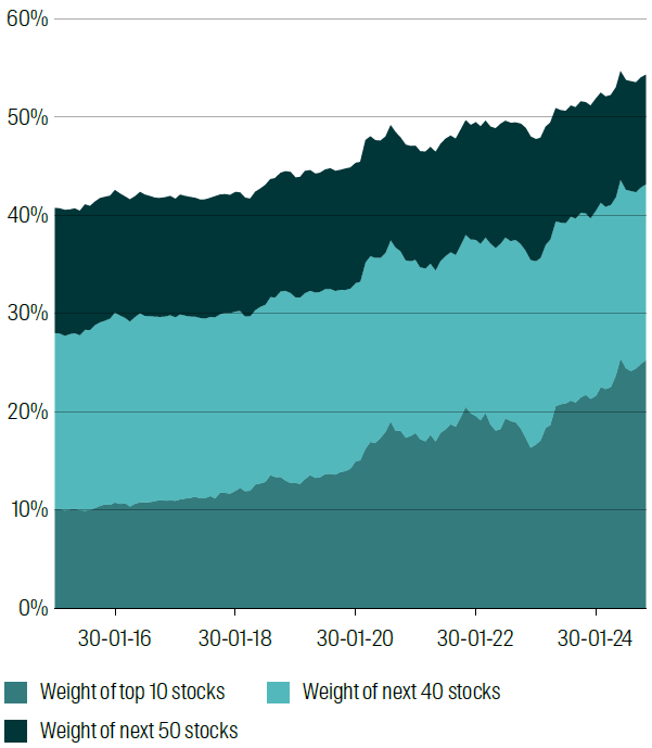 Weight of stocks in three size ranges for MSCI World