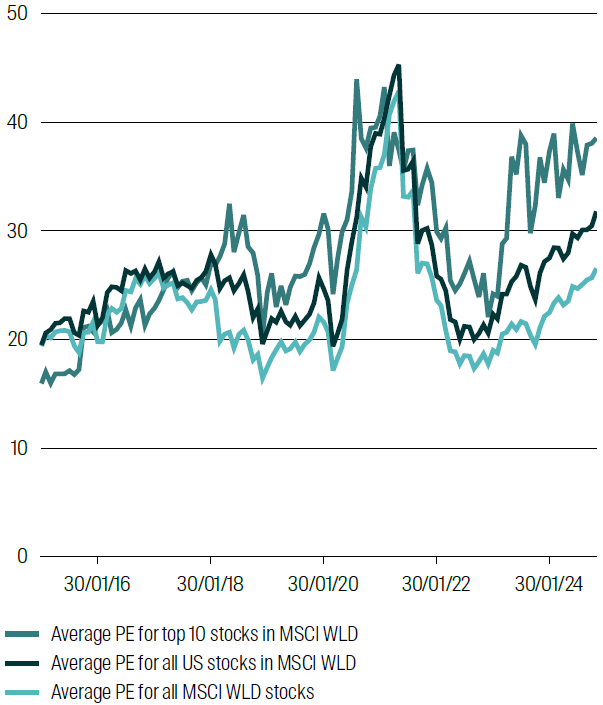 PE multiples over time