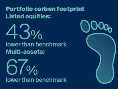 Portfolio carbon footprint: Listed equities 43% lower than benchmark, Multi-assets 67% lower than benchmark