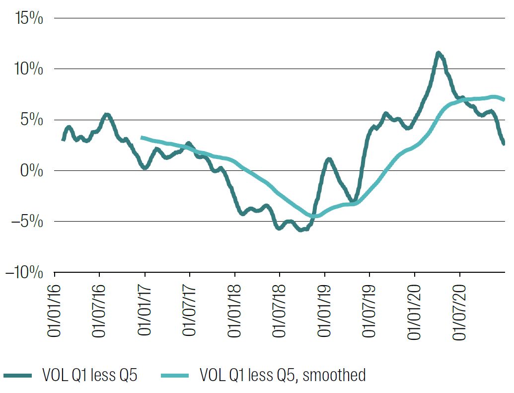Volatility exposure 
