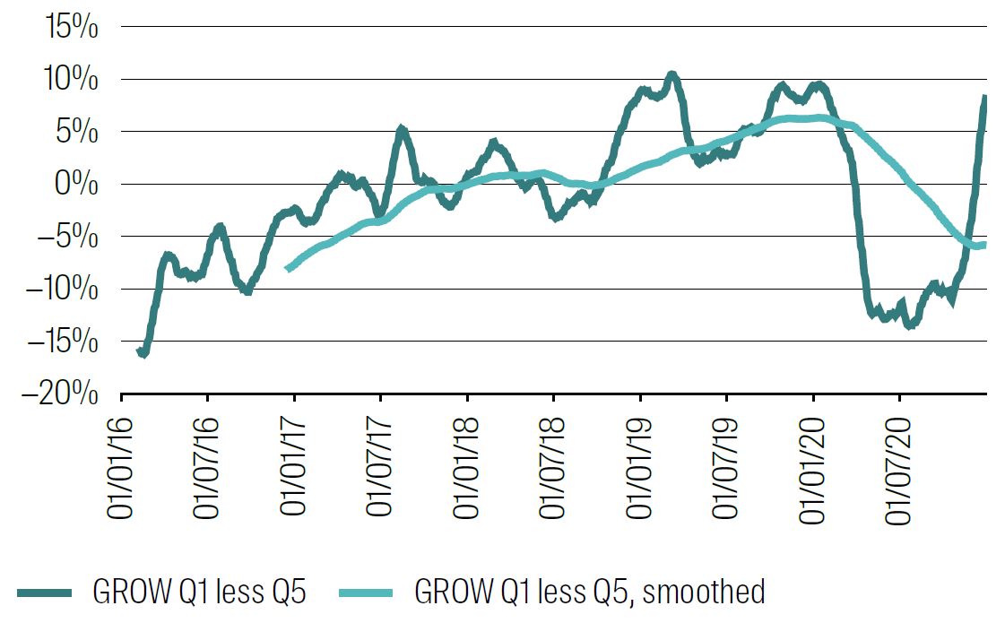 Growth Exposure
