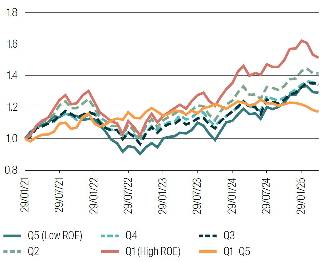 Performance of Quality quintiles 