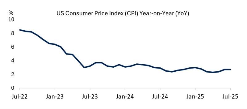 US CPI