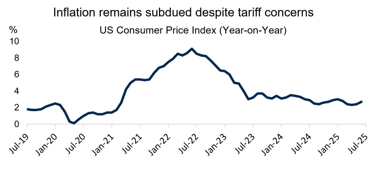 US CPI