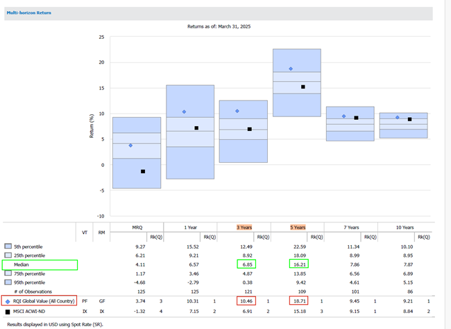 Appendix 2: Performance of RQI Global Value Strategy vs other global value managers, as per Nasdaq eVestment database, to 31 March 2025