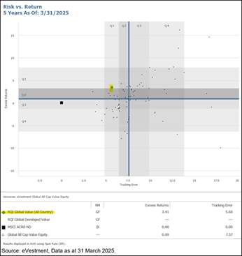 Appendix 3: RQI Global Value vs. risk adjusted returns versus benchmark and peers sit in the top quartiles as at 31 March 2025 from Nasdaq eVestment Report
